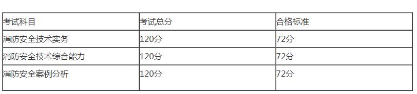 2019年國家一級消防工程師考試成績預估合格標準.jpg